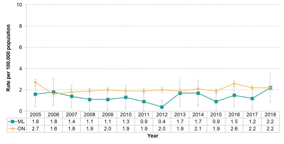 Figure 9 3 18 Shigellosis By Year MLHU Health Status Resource